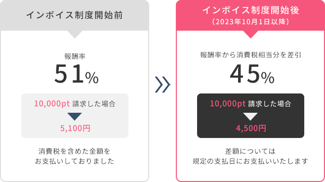 インボイス制度