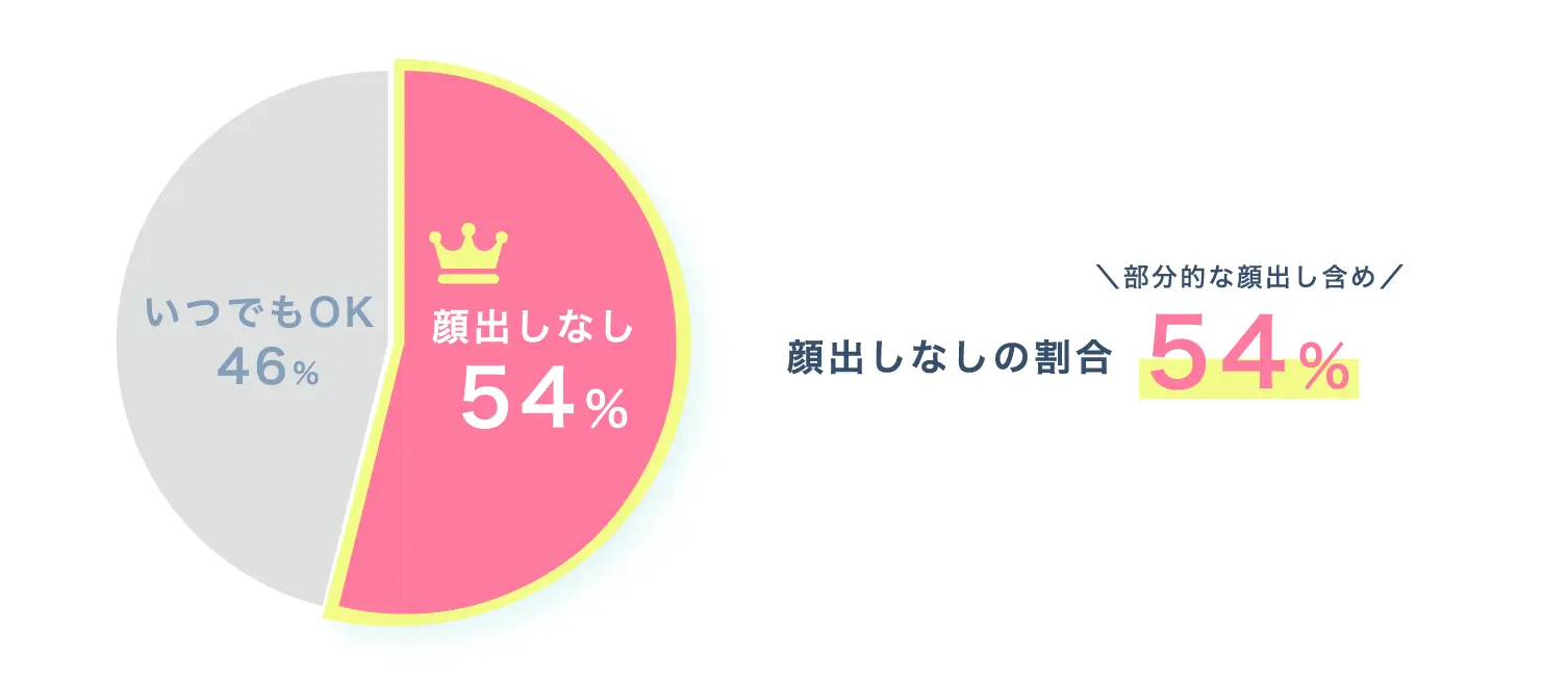 顔出しなし出演の割合